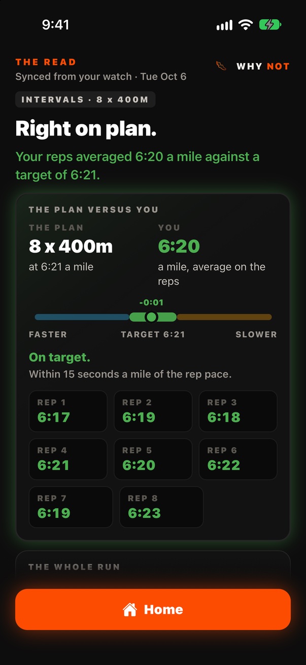 The read after an interval session: Right on plan, reps averaged 6:20 a mile against a target of 6:21, each rep listed